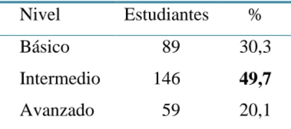 Gráfico 2: Nivel de estudios de la muestra 