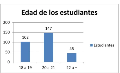 Gráfico 4: Edad de los estudiantes 