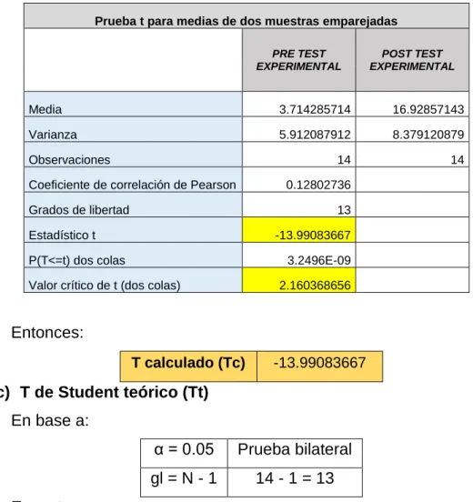 Tabla 12 Prueba T de contrastación de hipótesis 