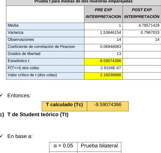 Tabla 15 Distribución de T de student