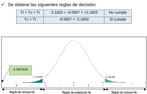 Figura 9 Estimación de la prueba de hipótesis