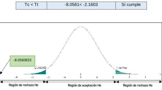 Figura 10 Estimación de la prueba de hipótesis