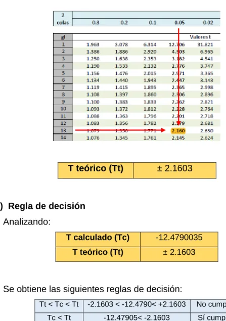 Tabla 19 Distribución T de students 