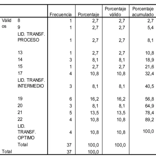 TABLA N º  5 VARIABLE 1- DIMENSIÓN 1-INFLUENCIA IDEALIZADA 