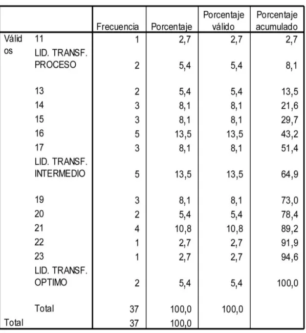 TABLA N º  6 VARIABLE 1- DIMENSIÓN 2 - CONSIDERACIÓN INDIVIDUAL 