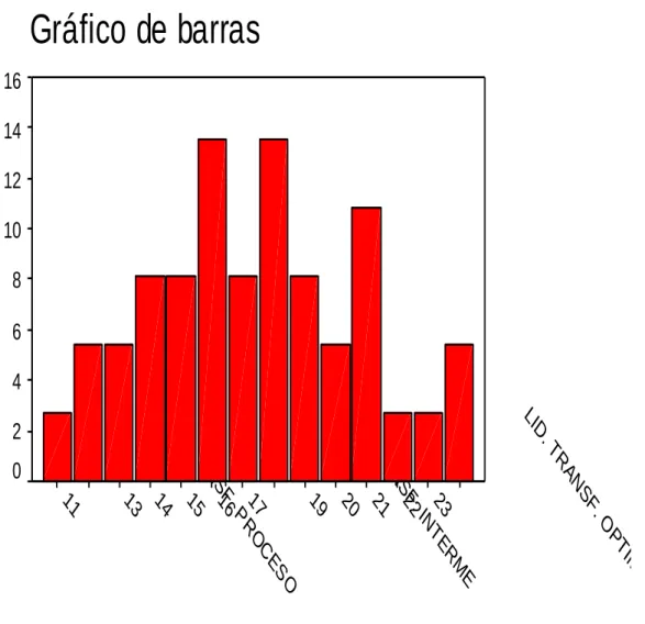 Gráfico de barras