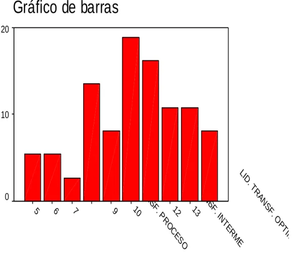 Gráfico de barras