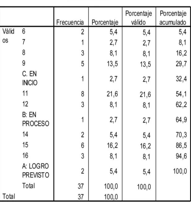 TABLA N º  9 VARIABLE 2 – DIMENSIÓN 1 - COMUNICACIÓN 