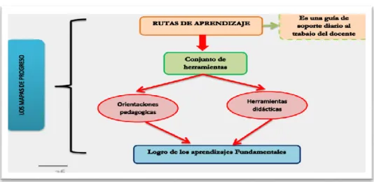Fig. N° 03 El logro del aprendizaje en los mapas de progreso. 