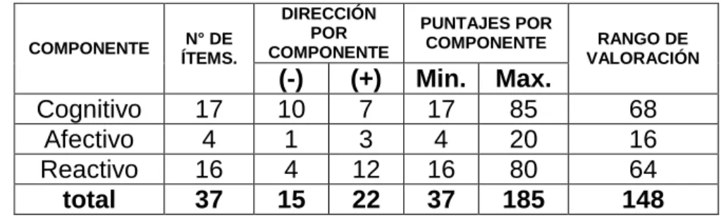 Cuadro descriptivo del instrumento para medir las actitudes  hacia la conservación del medio ambiente 