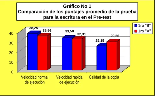 Gráfico No 1 
