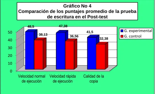 Gráfico No 4 