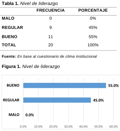 Tabla 1. Nivel de liderazgo 