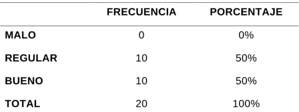 Figura 2. Nivel de comunicación 
