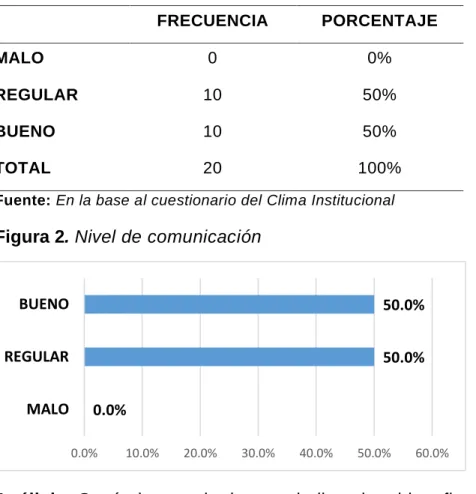 Tabla 2. Nivel de comunicación 