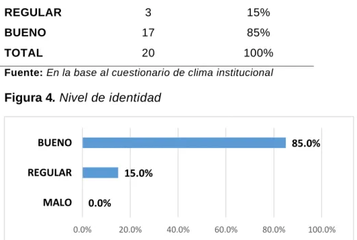 Tabla 4. Nivel de identidad 
