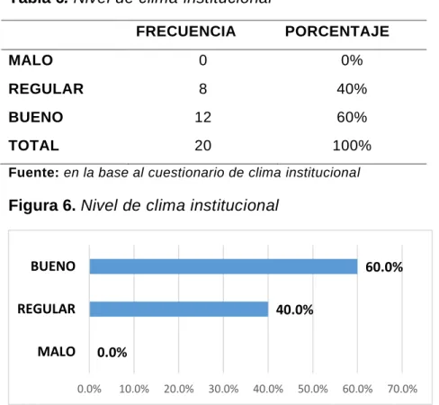 Tabla 6. Nivel de clima institucional 