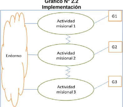 Gráfico N° 2.2  Implementación 
