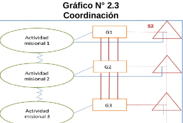 Gráfico N° 2.4  Control 