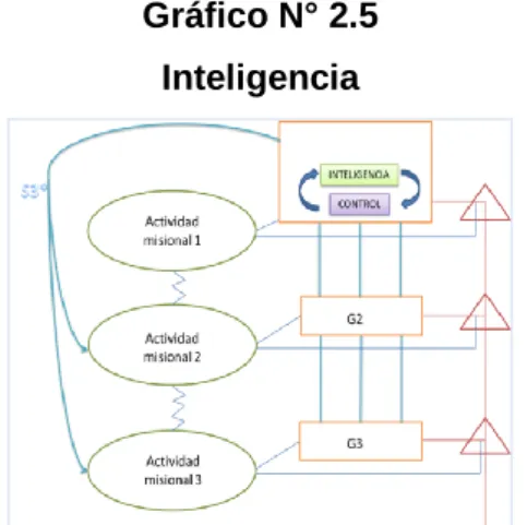 Gráfico N° 2.5  Inteligencia 