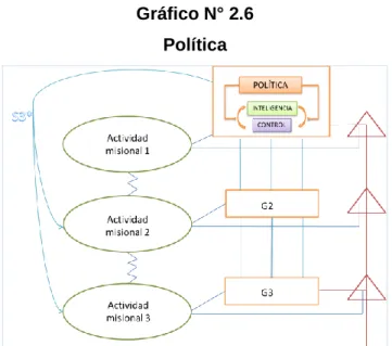 Gráfico N° 2.6  Política 