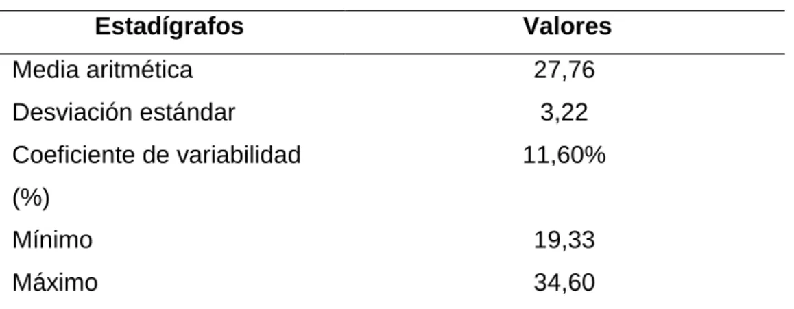 Tabla 5. Estadígrafos del IMC de los policías 
