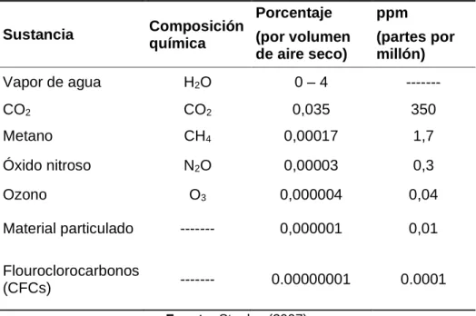 Tabla Nro. 2. Sustancias variables de la atmosfera cerca de la superficie.