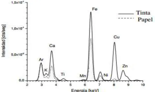 FIGURA 1.5: ESPECTRO CORRESPONDIENTE AL ANÁLISIS DE UNA PIEZA  POSTAL POR FLUORESCENCIA DE RAYOS X