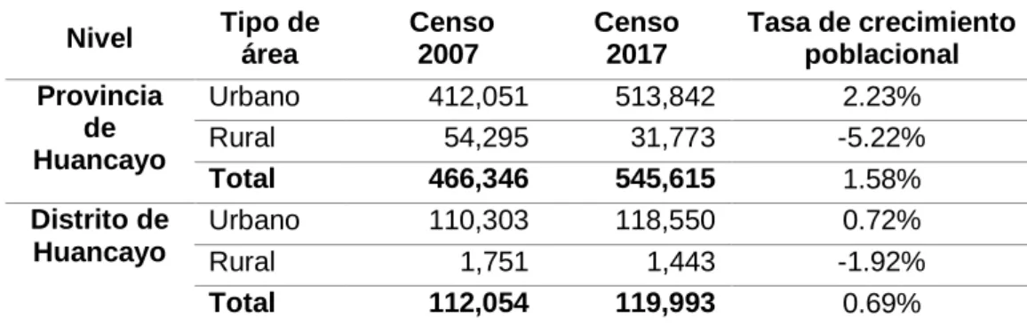 Tabla 1: Población de la provincia y distrito de Huancayo - año 2007 y 2017. 