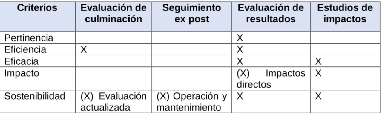 cuadro muestra la relación  de los criterios de evaluación y los momentos de la  evaluación ex post