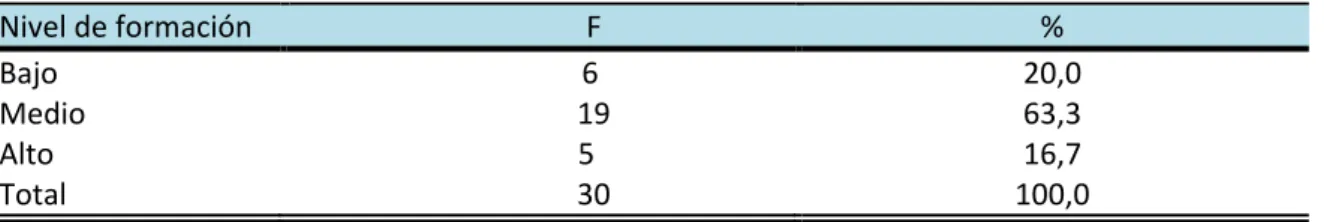 Gráfico 3 Nivel de formación sobre instrumentos de evaluación