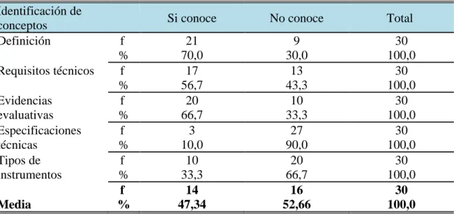 Gráfico 5. Nivel de conocimiento general sobre instrumentos de evaluación 