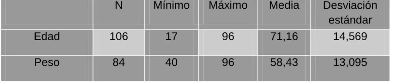 Tabla 2. Edad y Peso promedio 