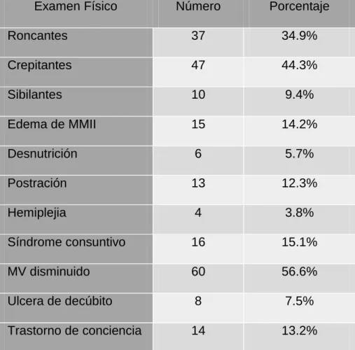 Tabla 7. Datos del Examen Físico 