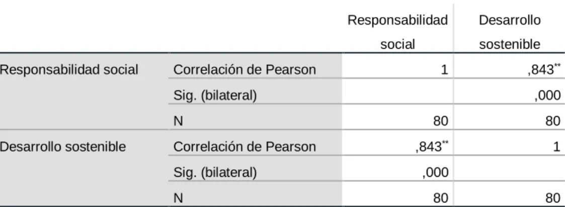 Figura 2. Coeficiente de Correlación r de Pearson 