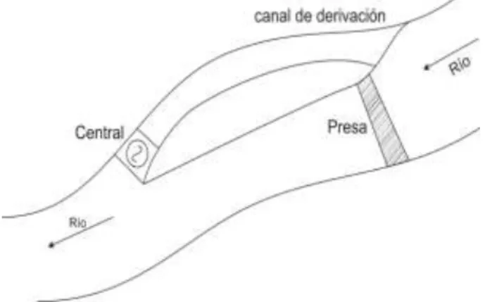 Figura N° 2.4  Esquema de una central de embalse 