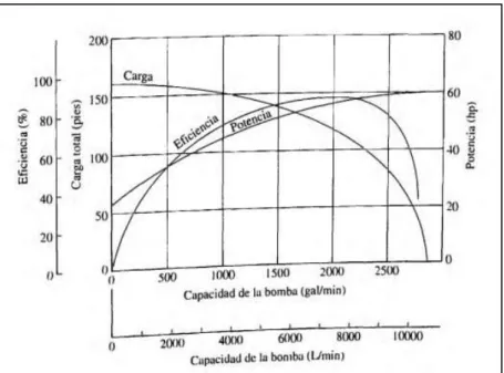 Fig. N° 2.16. Curvas de rendimiento de una bomba centrifuga  Fuente: (Mott, 2006) 