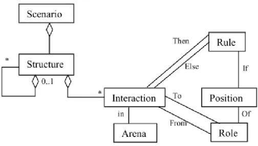 Figura 2.4: Representación UML de LDL. Extraído de (Martel et al., 2006).