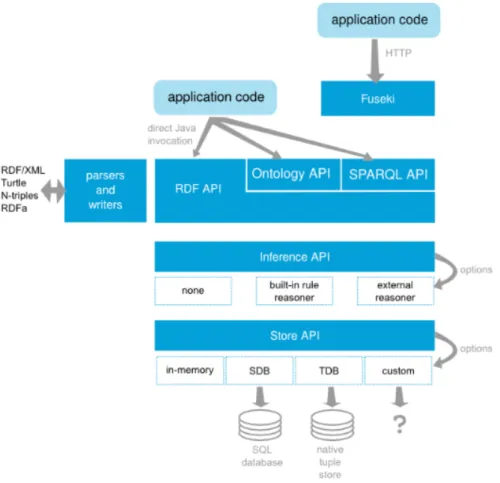 Figura 2.12: Arquitectura del framework Jena e interacción con diferentes APIs. Extraído de https://jena.apache.org/getting_started/index.html .