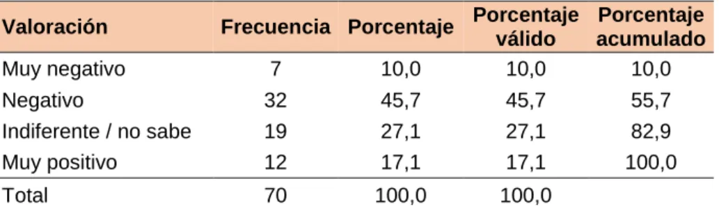 Cuadro Nro. 16. Te preocupas por la conservación de la zona de recuperación del ANP  Valoración  Frecuencia  Porcentaje  Porcentaje 
