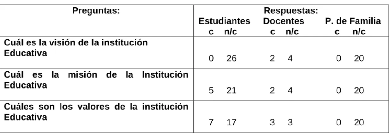Tabla 6. Conocimiento de los agentes educativos sobre: El PEI 