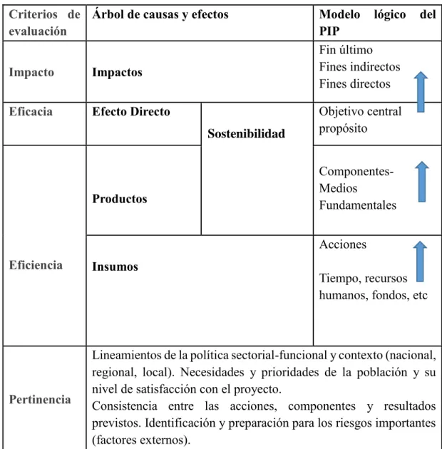 Figura 2. Criterios de evaluación ex post y modelo lógico de un PIP. 