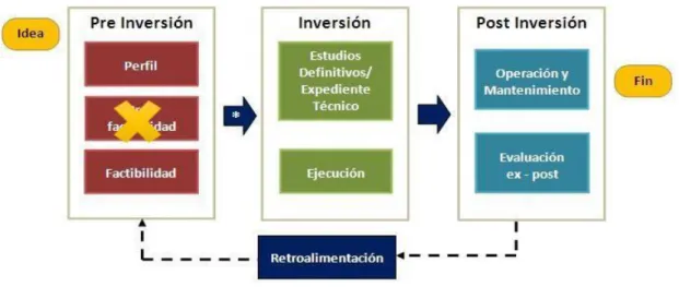 Figura 3. Ciclo del Proyecto. 