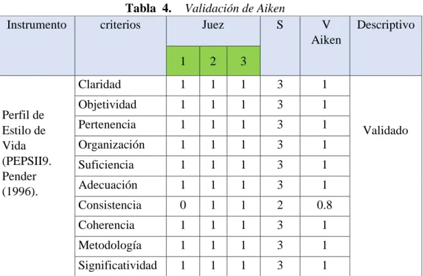 Tabla  4.   Validación de Aiken  