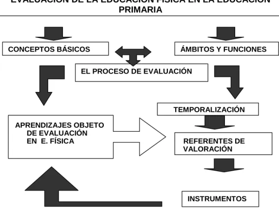 Mapa conceptual del capítulo. Evaluación de la E. Física en la Educación Primaria. 