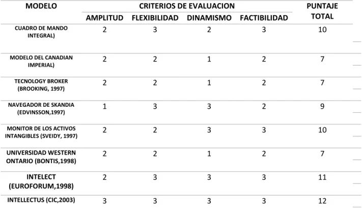Tabla 3 Evaluación de Modelos según criterios 