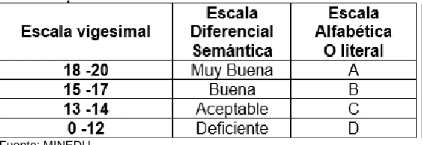 Tabla 1. Equivalencia de las escalas de calificación 