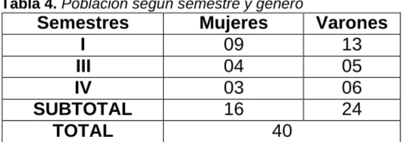 Tabla 4. Población según semestre y género 