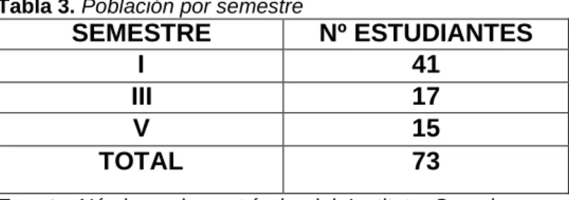 Tabla 3. Población por semestre 