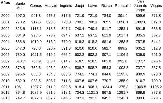 Tabla 01. Precipitación Acumulada Anual  Años 